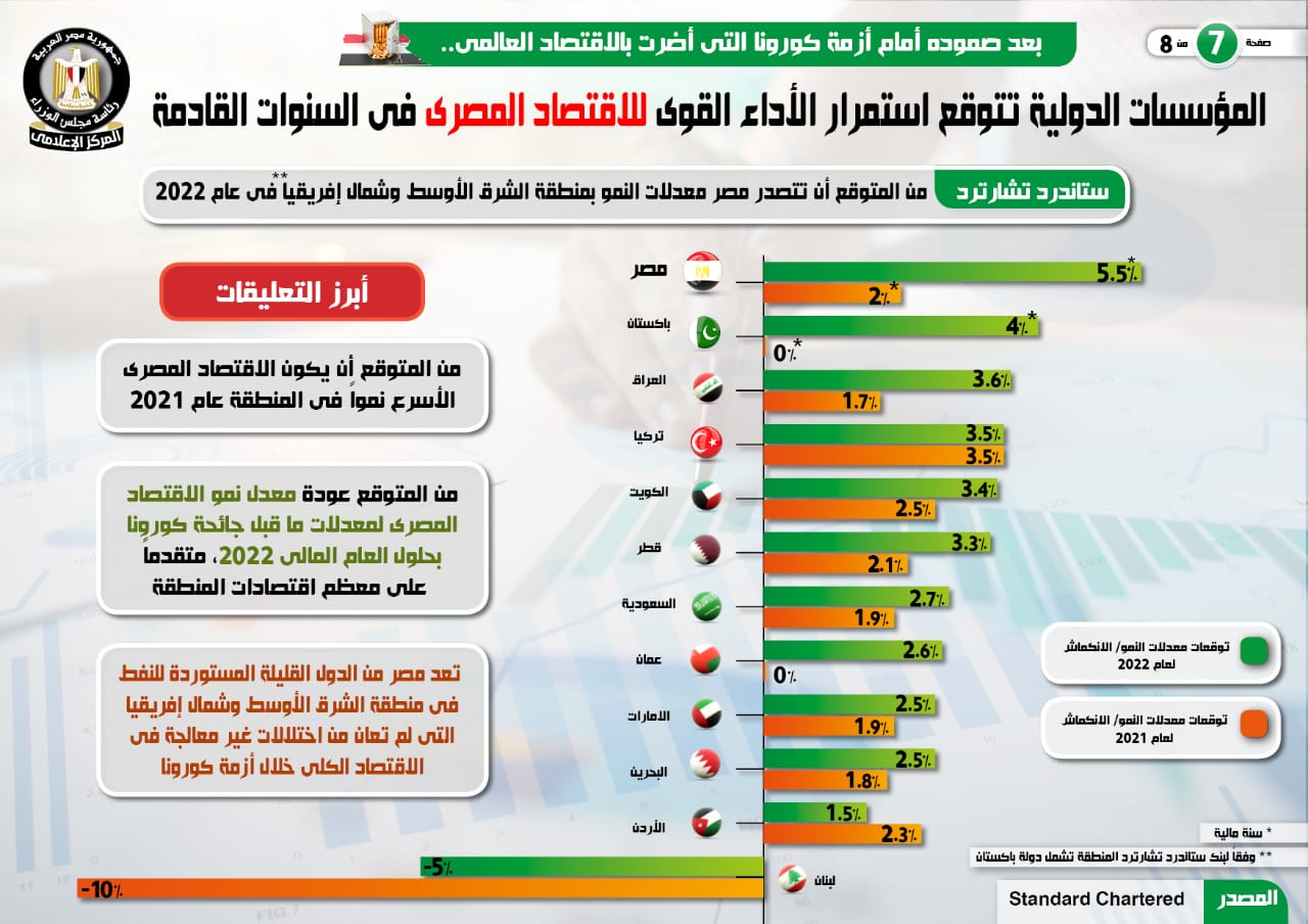 المؤسسات الدولية تتوقع استمرار الأداء القوى للاقتصاد المصرى (4)