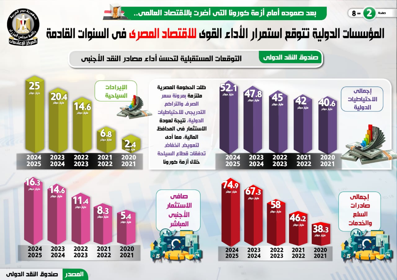 المؤسسات الدولية تتوقع استمرار الأداء القوى للاقتصاد المصرى (3)