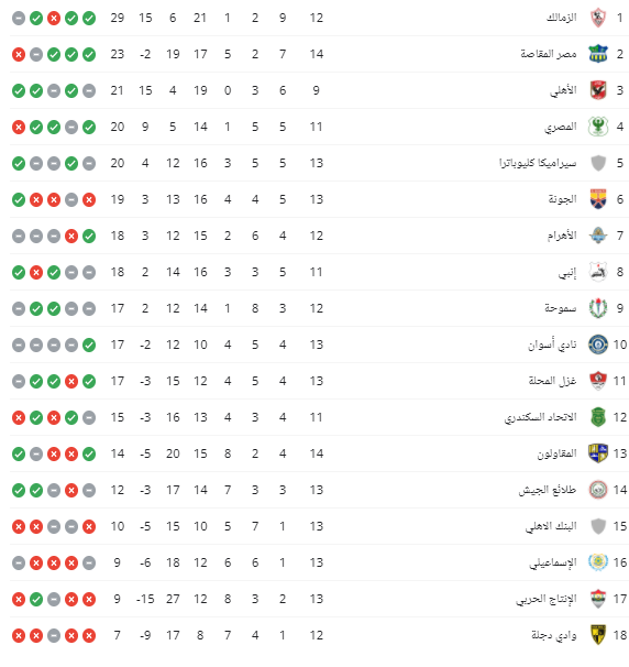 جدول ترتيب فرق الدورى المصرى بعد مباريات اليوم الأحد 21 ...