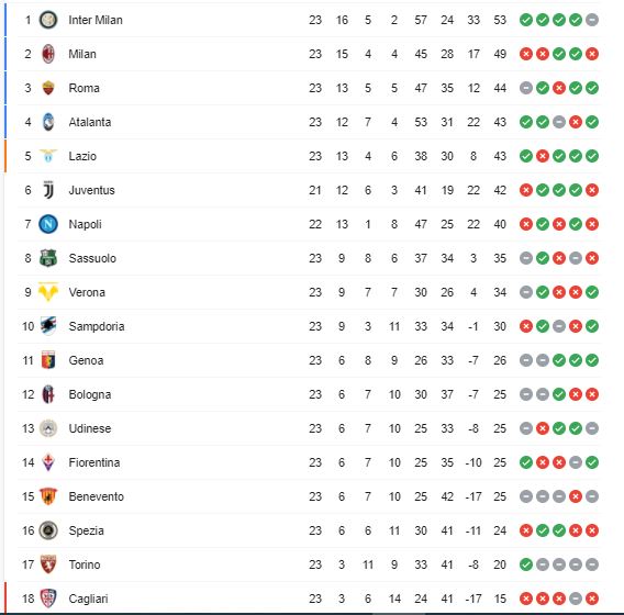 جدول ترتيب الدوري الايطالي