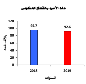 عدد الأسرة عام 2019