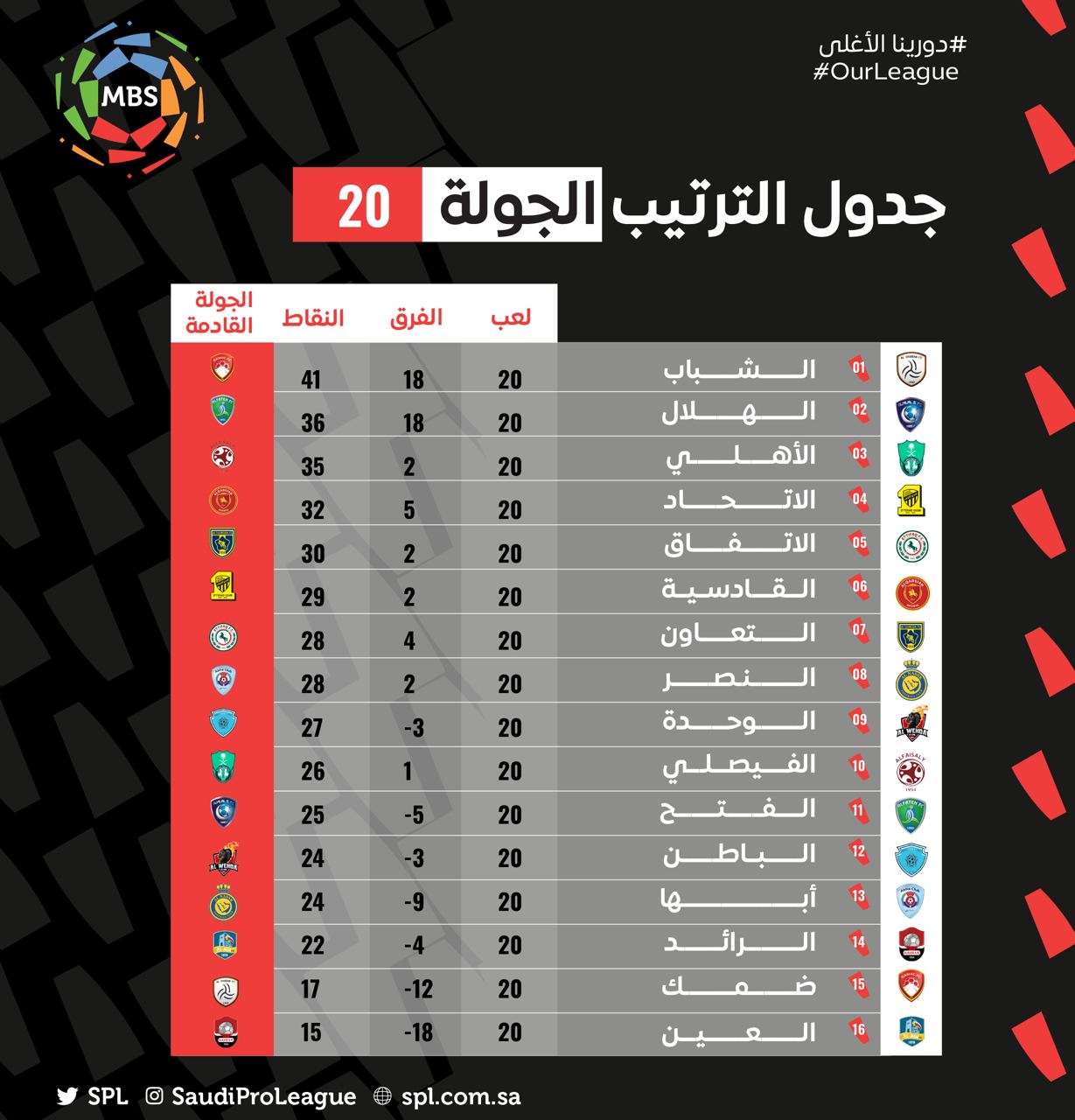 جدول ترتيب الدوري السعودي 2021-2022