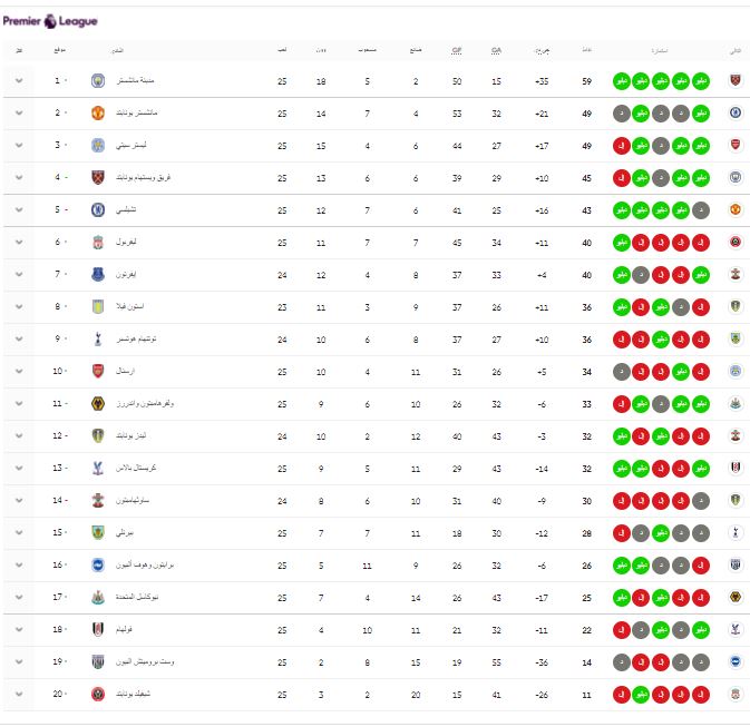 ترتيب الدوري الانجليزي بعد انتهاء الجولة 25