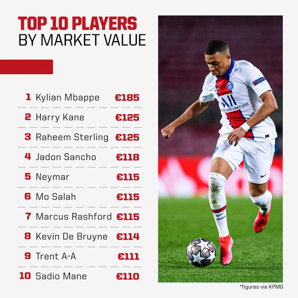 Mohamed Salah is on the list of the most expensive players