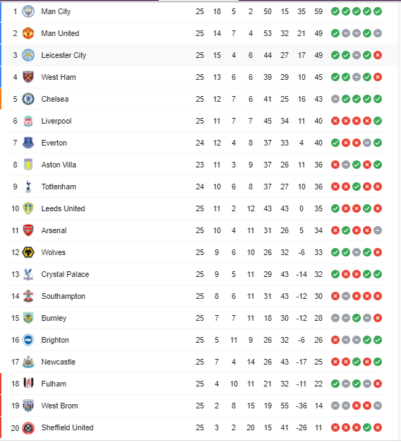 ترتيب الدوري الانجليزي