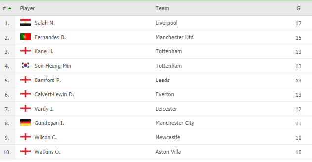 ترتيب هدافي الدوري الإنجليزي