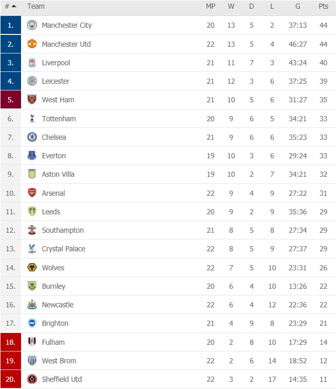 ترتيب الدوري الانجليزي