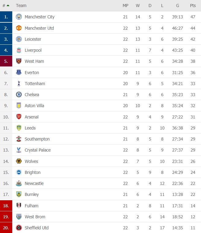 ترتيب الدوري الانجليزي