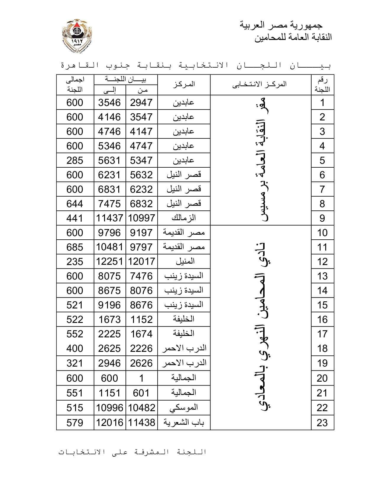 نتيجة المرحلة الأولى فى انتخابات فرعيات المحامين بـ 16 محافظة  (6)