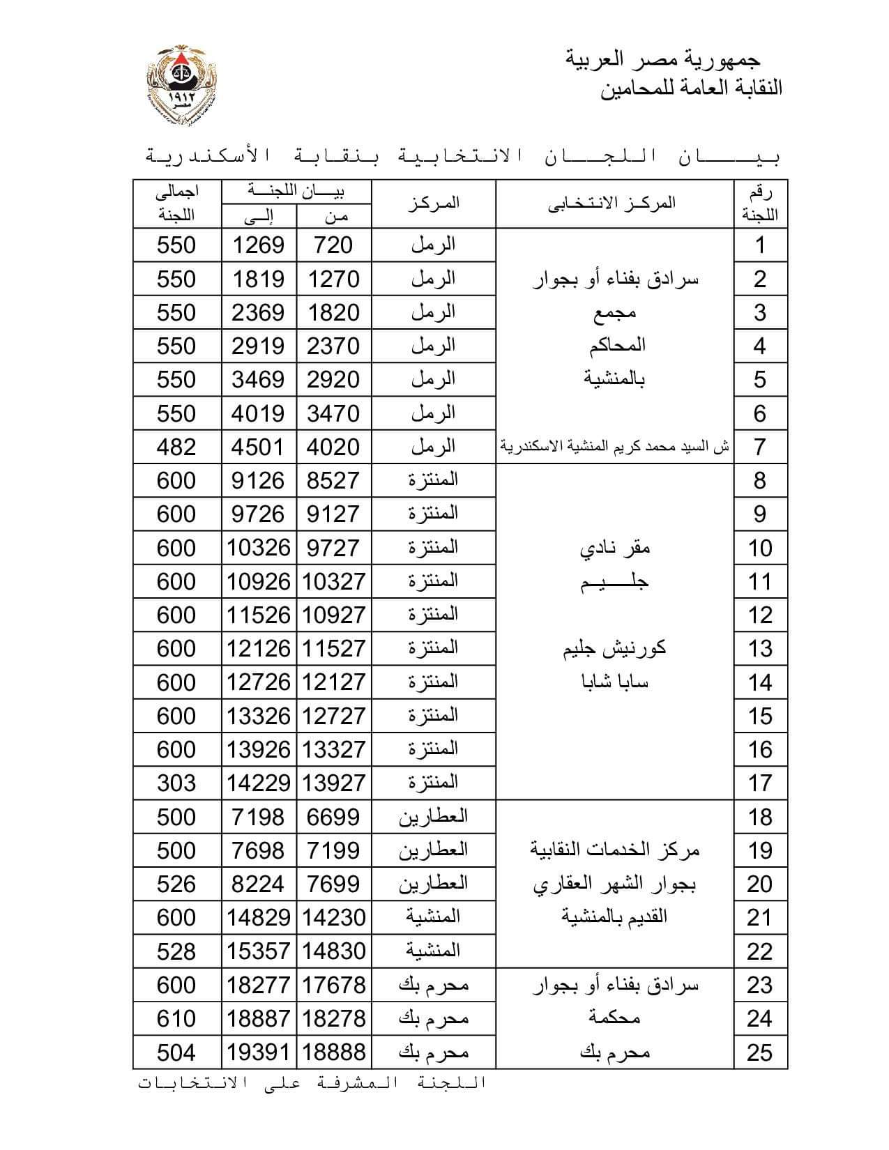 نتيجة المرحلة الأولى فى انتخابات فرعيات المحامين بـ 16 محافظة  (17)
