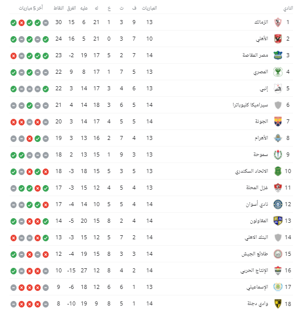 جدول ترتيب الدوري المصري اليوم الإثنين