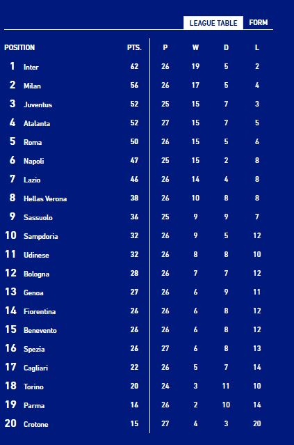 ترتيب الدوري الايطالي بعد انتهاء مباريات الجمعة