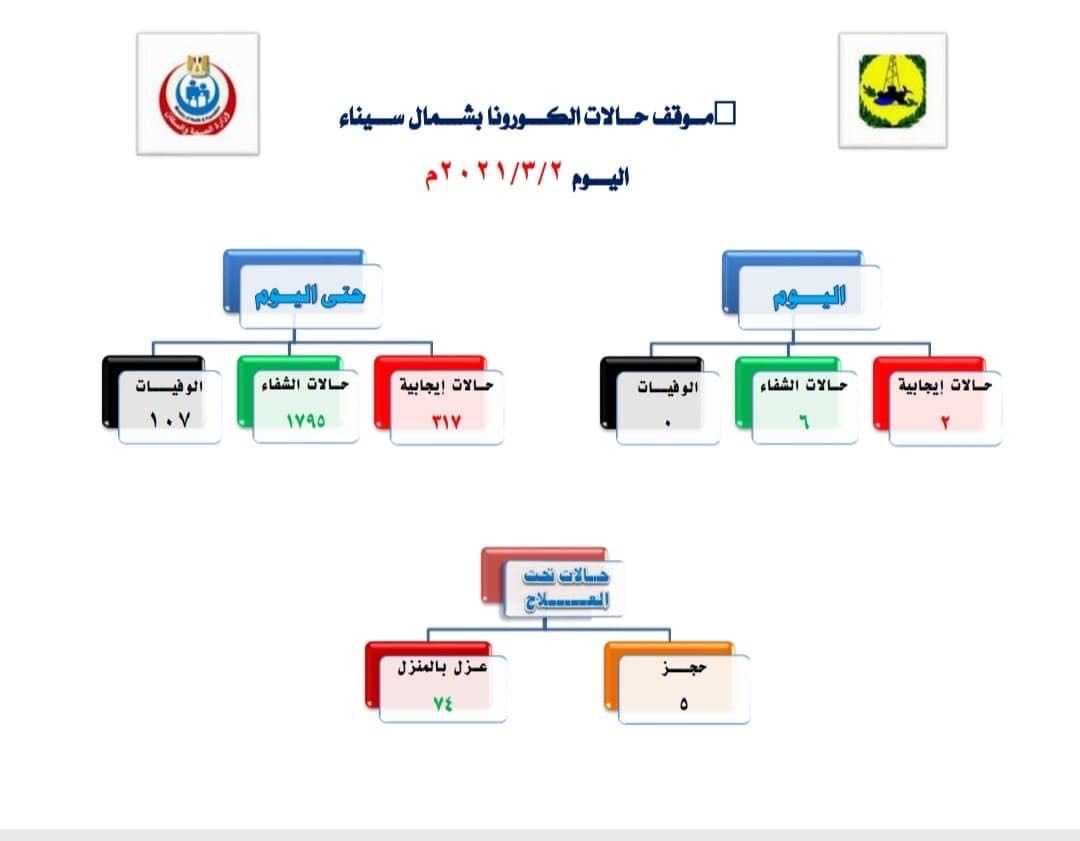 بيان مديرية الصحة فى شمال سيناء