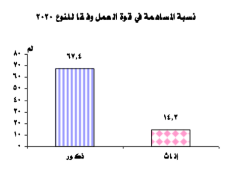 نسبة المساهمة في قوة العمل