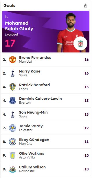 Ranking of the Premier League scorers