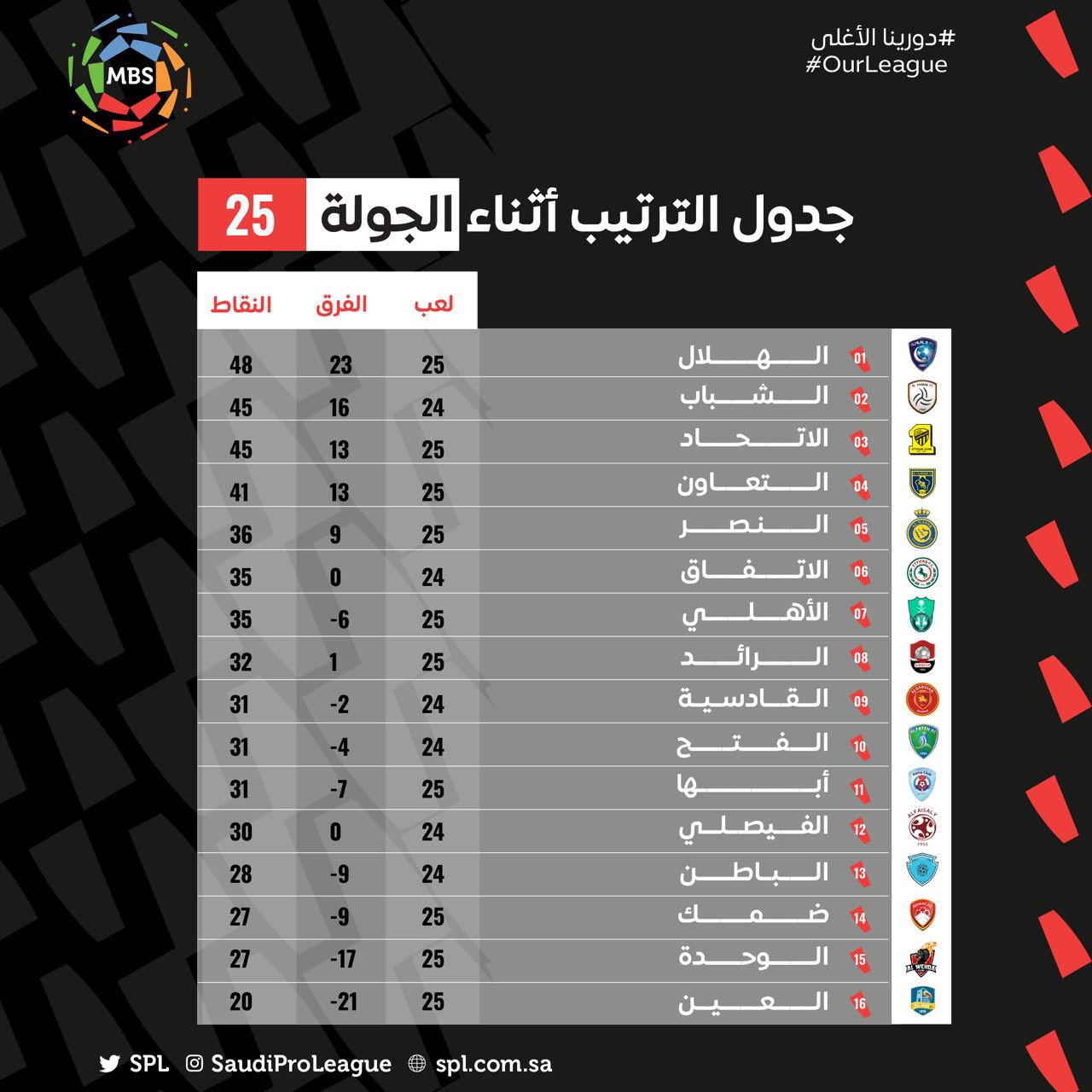 جدول ترتيب الدوري السعودي 2021-2022