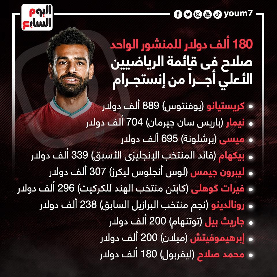 محمد صلاح فى قائمة الرياضيين الأعلي أجراً من إنستجرام