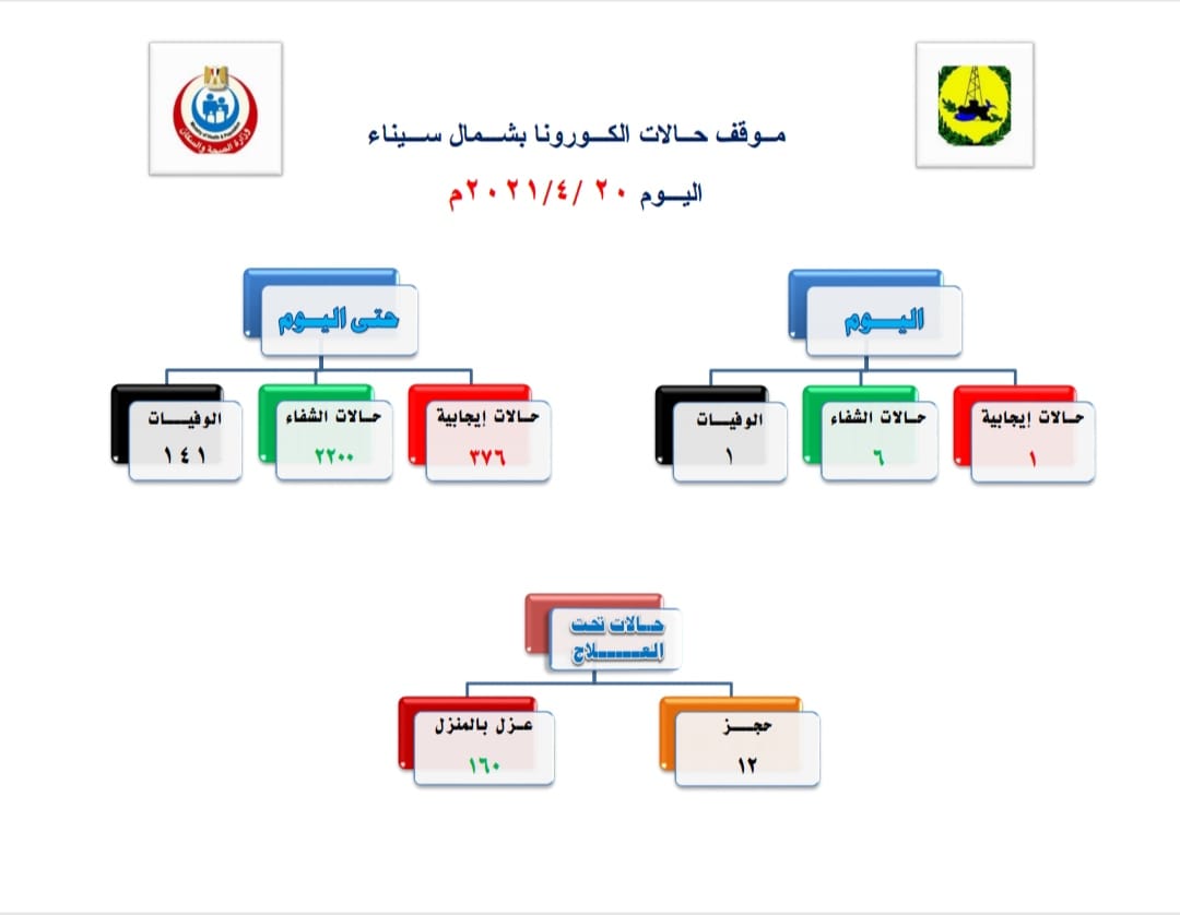 بيان صحة شمال سيناء الثلاثاء