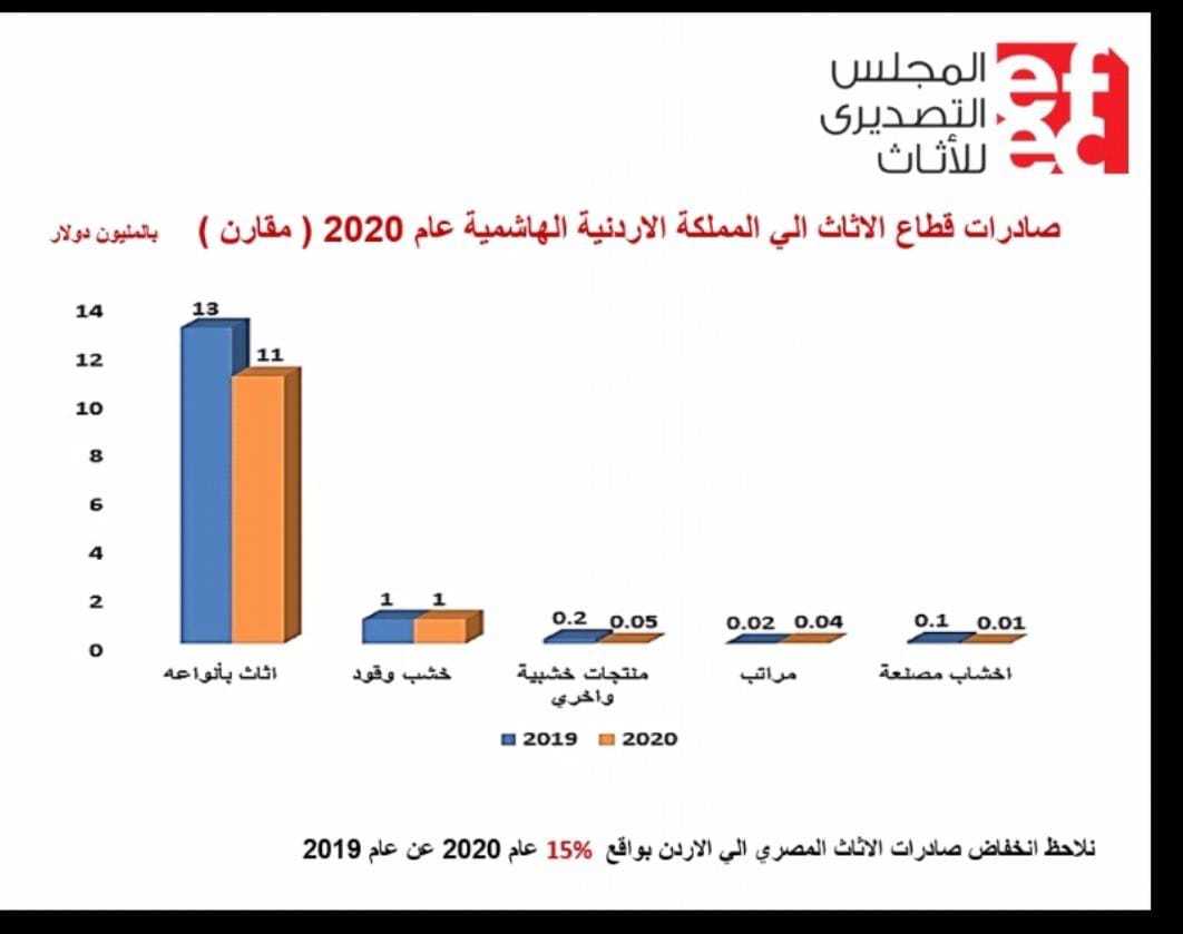 صادرات الاثاث المصري للأردن