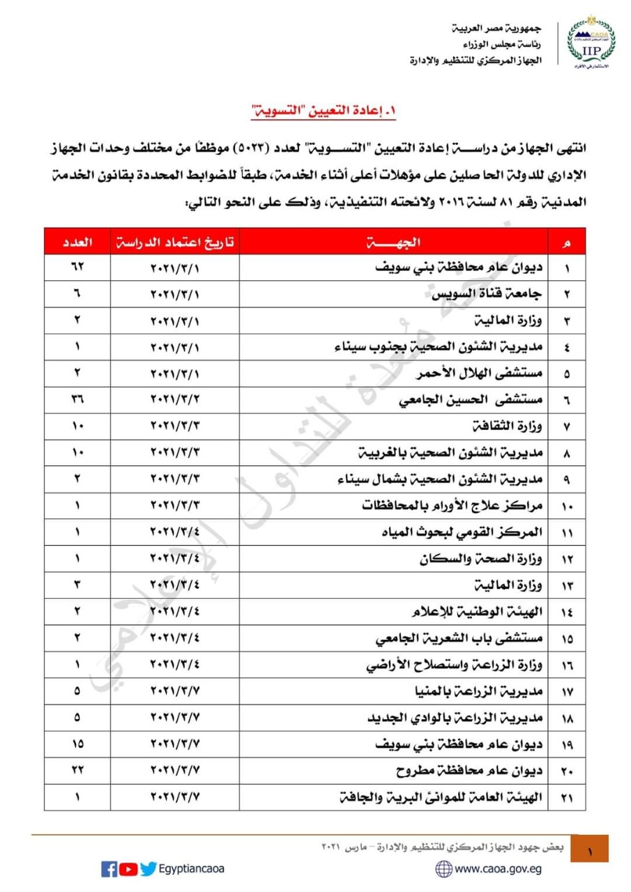 Ø§Ù„ØªÙ†Ø¸ÙŠÙ… ÙˆØ§Ù„Ø¥Ø¯Ø§Ø±Ø© ÙŠÙ†ØªÙ‡Ù‰ Ù…Ù† Ø§Ù„ØªØ³ÙˆÙŠØ© Ù„Ù€ 5023 Ù…ÙˆØ¸ÙØ§ Ø¨Ø§Ù„Ø¬Ù‡Ø§Ø² Ø§Ù„Ø¥Ø¯Ø§Ø±Ù‰ Ù„Ù„Ø¯ÙˆÙ„Ø© Ø§Ù„ÙŠÙˆÙ… Ø§Ù„Ø³Ø§Ø¨Ø¹