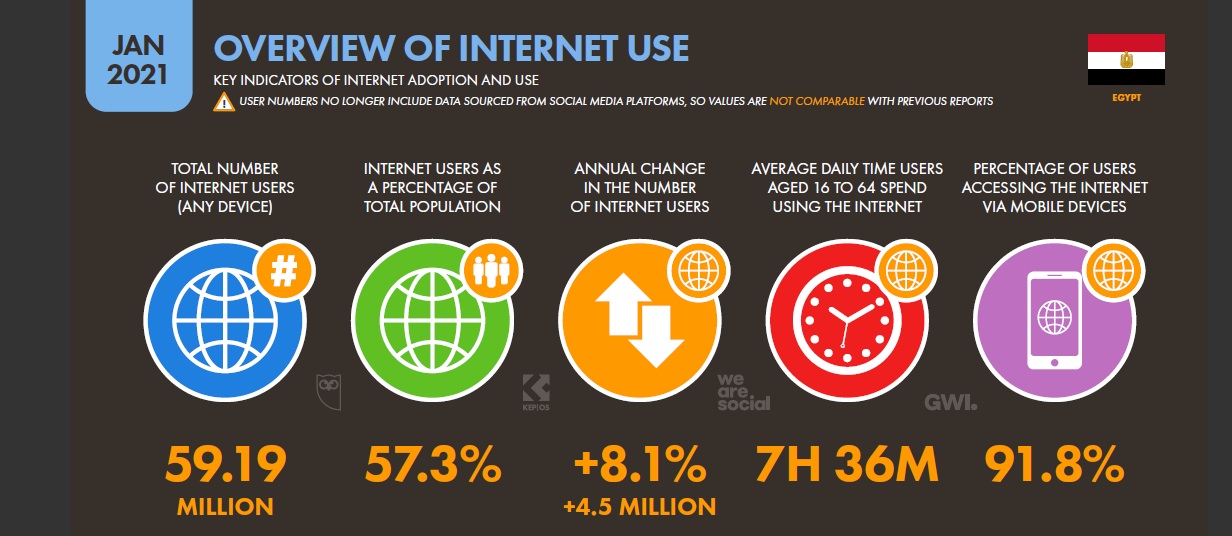 احصائية عن استخدام الانترنت فى مصر