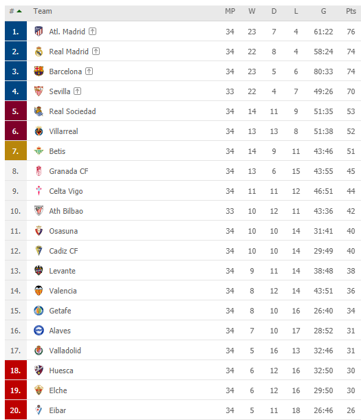 ترتيب الدوري الإسباني