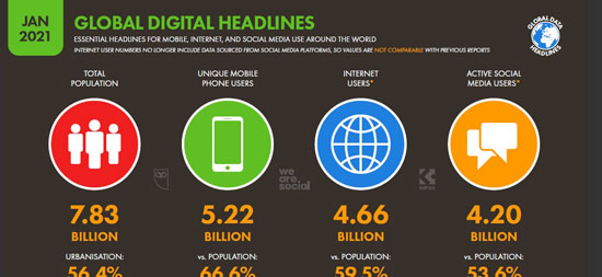 إحصائية لعدد مستخدمى المحمول والإنترنت والسوشيال ميديا حول العالم