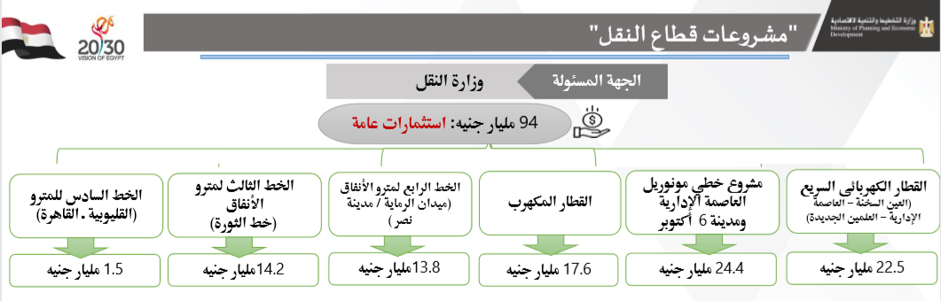 94 مليار جنيه استثمارات عامة لقطاع النقل بالعام المالى الجديد