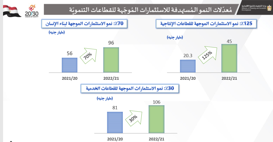 معدل نمو الاستثمارات الموجهة للقطاعات الإنتاجية