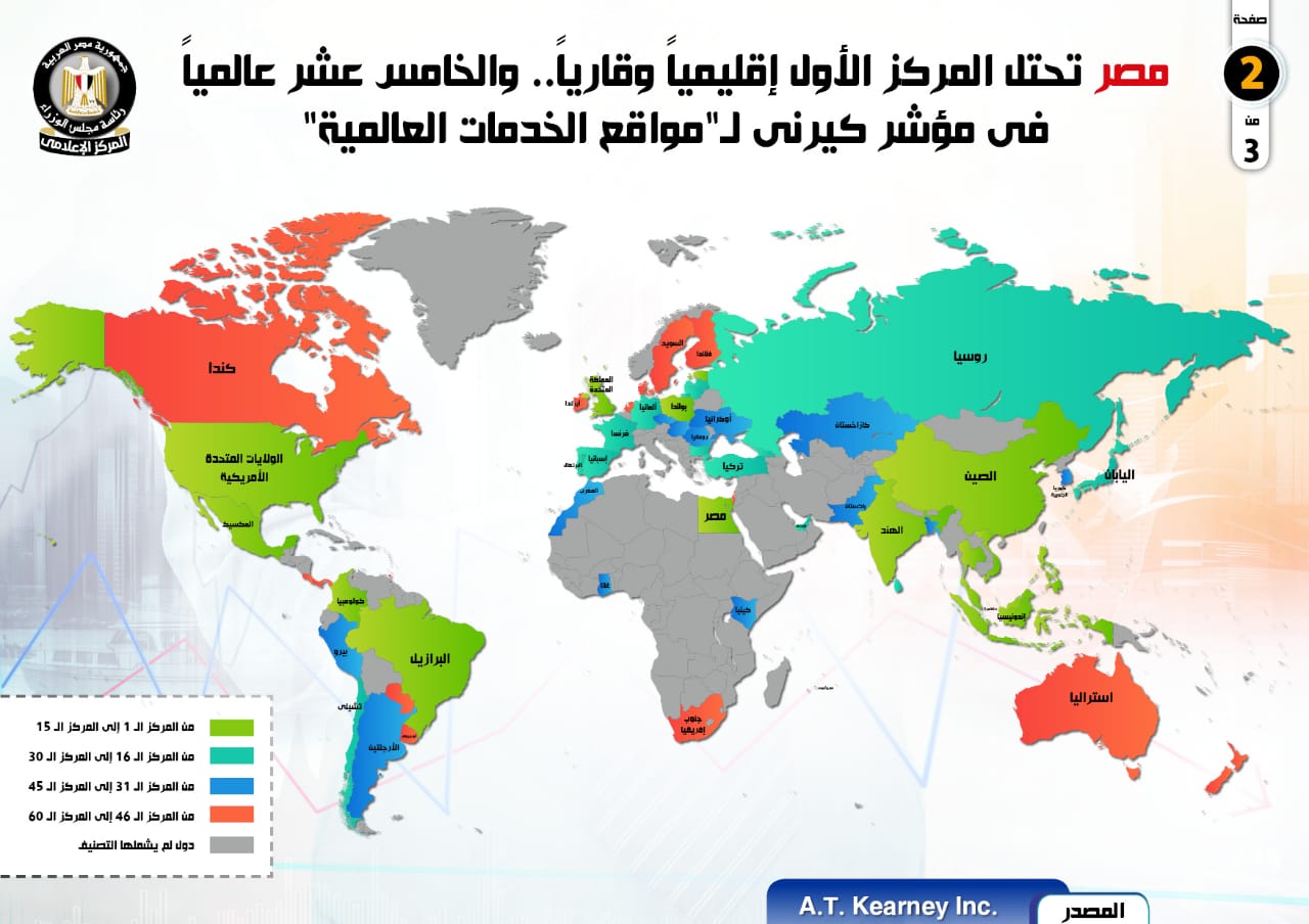 مصر تحتل المركز الأول إقليميا وقاريا فى مؤشر كيرنى لـمواقع الخدمات العالمية (2)