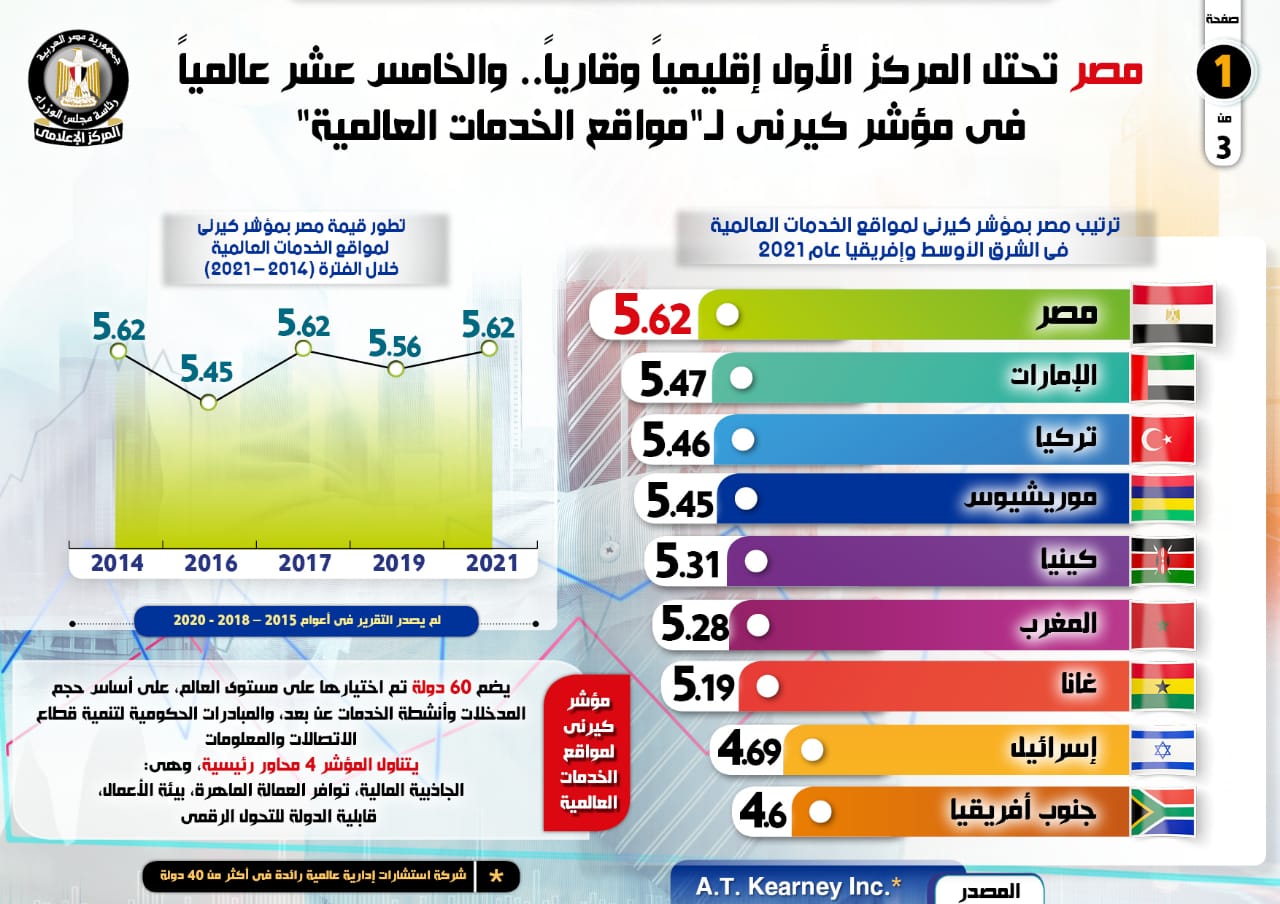 مصر تحتل المركز الأول إقليميا وقاريا فى مؤشر كيرنى لـمواقع الخدمات العالمية (1)