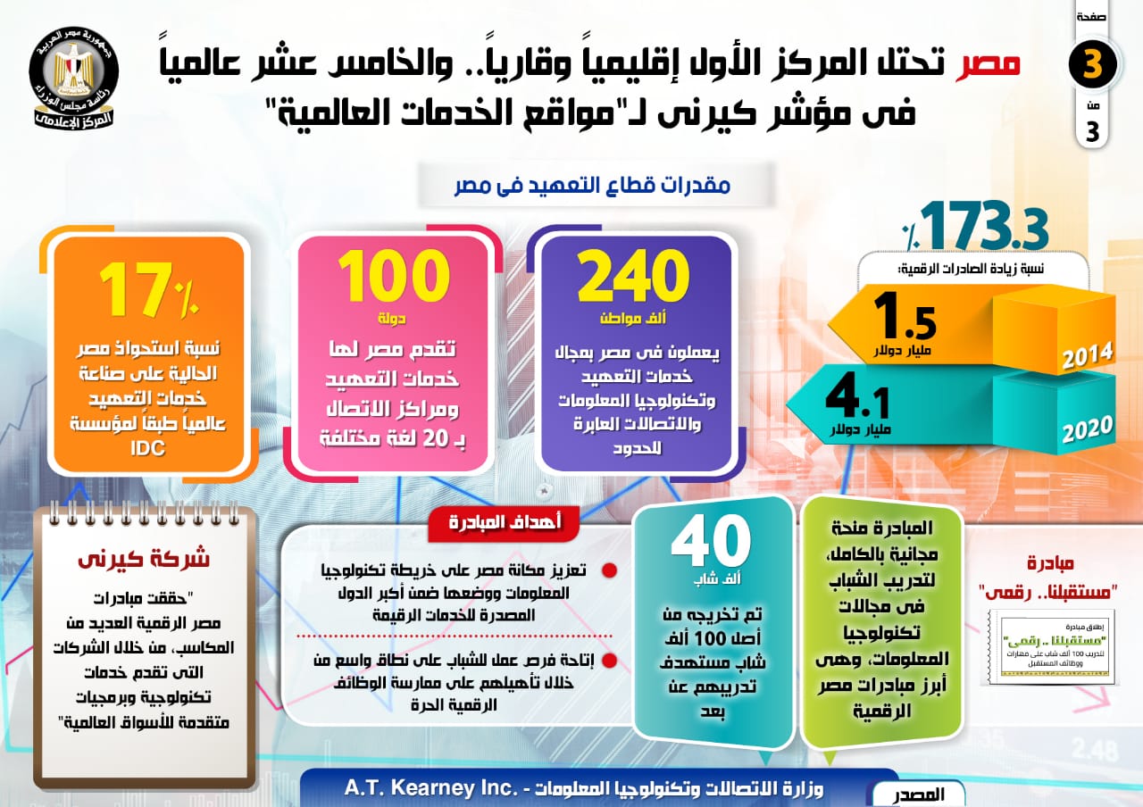 مصر تحتل المركز الأول إقليميا وقاريا فى مؤشر كيرنى لـمواقع الخدمات العالمية (3)