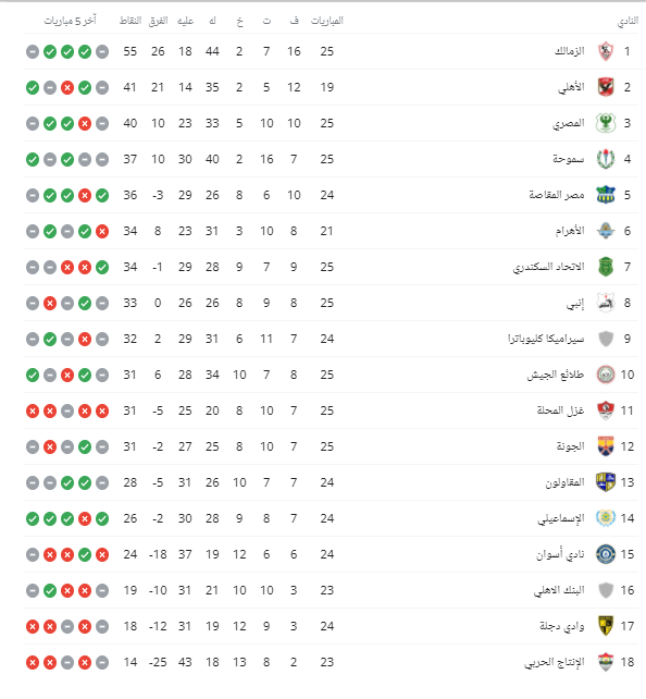 ØªØ±ØªÙŠØ¨ Ø§Ù„Ø¯ÙˆØ±ÙŠ Ø§Ù„Ù…ØµØ±ÙŠ Ø¨Ø¹Ø¯ Ù…Ø¨Ø§Ø±ÙŠØ§Øª Ø§Ù„Ø£Ø­Ø¯ 30 5 2021 Ø§Ù„ÙŠÙˆÙ… Ø§Ù„Ø³Ø§Ø¨Ø¹