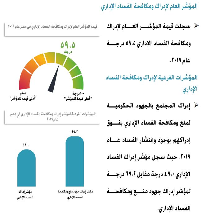 مؤشر إدارك ومكافحة الفساد الإدارى بمصر 2019-2020 (3)
