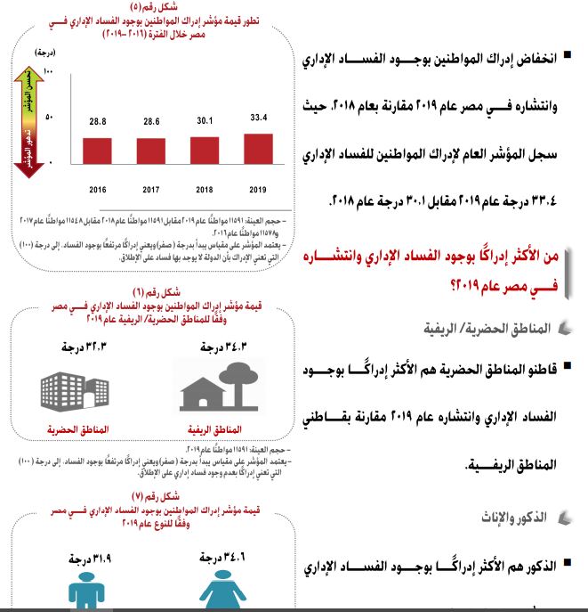 مؤشر إدارك ومكافحة الفساد الإدارى بمصر 2019-2020 (5)