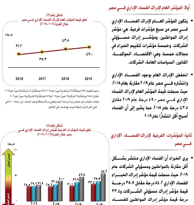 مؤشر إدارك ومكافحة الفساد الإدارى بمصر 2019-2020 (4)