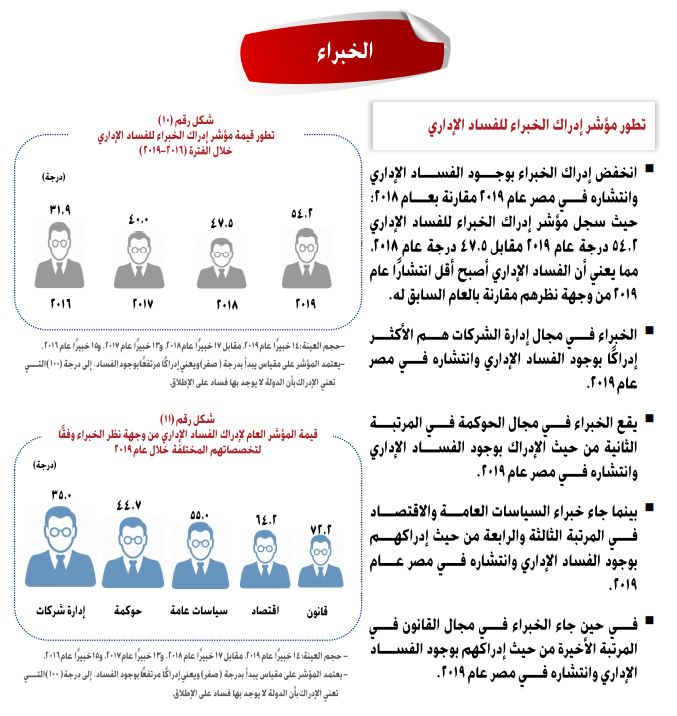 مؤشر إدارك ومكافحة الفساد الإدارى بمصر 2019-2020 (1)
