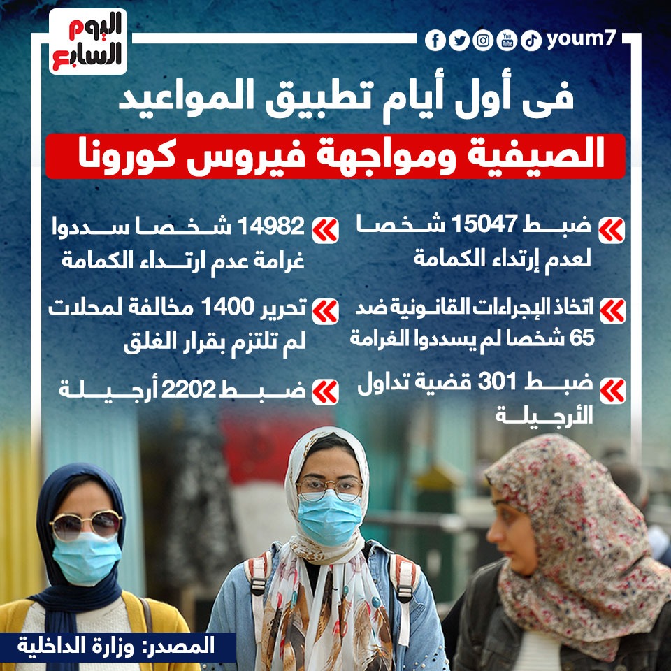 مخالفات أول أيام تطبيق المواعيد الصيفية لمواجهة كورونا