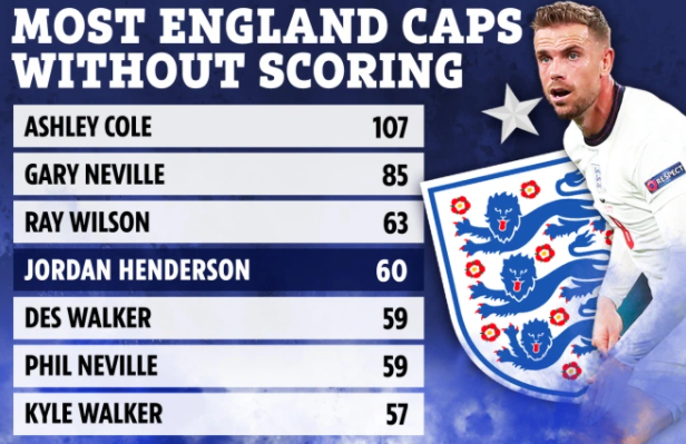 أكثر اللاعبين مشاركة مع منتخب إنجلترا ولم يسجل أهداف