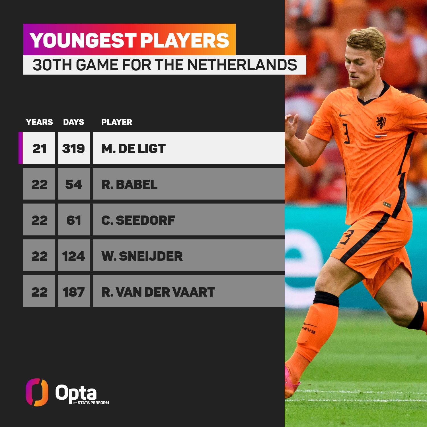 أصغر اللاعبين وصولا لـ30 مباراة مع منتخب هولندا