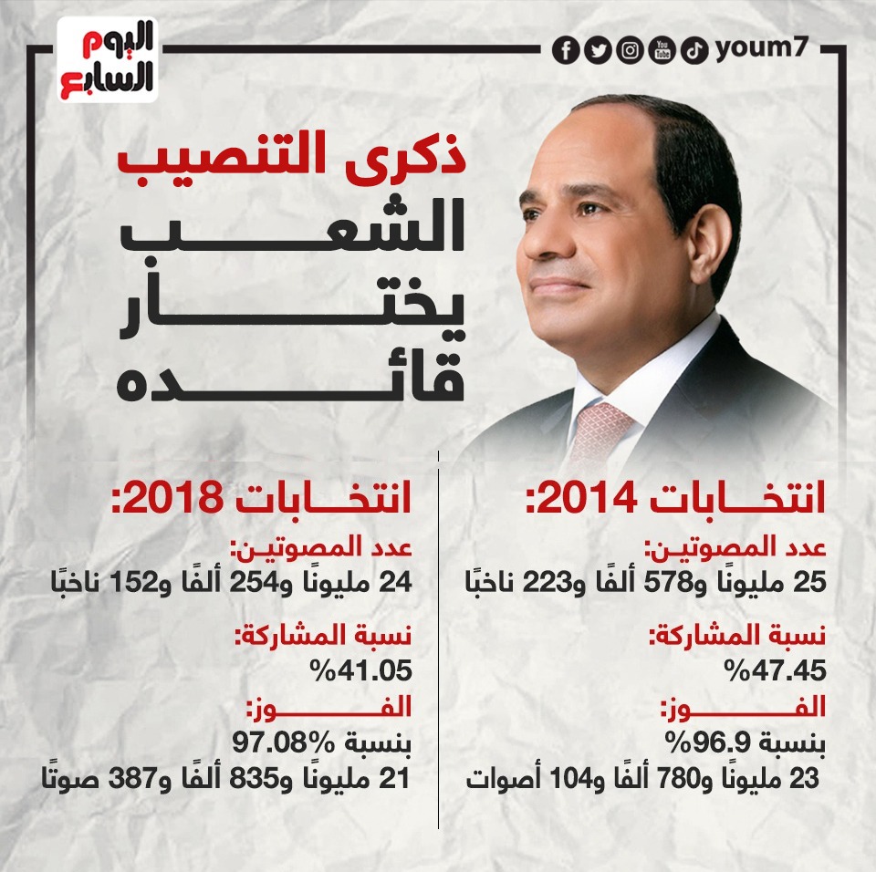 فى ذكرى التنصيب.. الشعب انتخب قائده