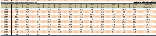 معدلات التضخم فى مصر
