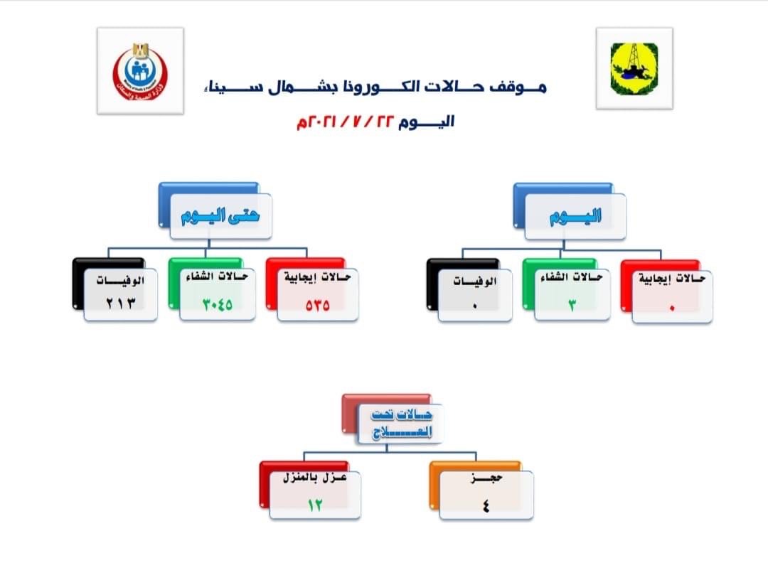 تسجيل صفر إصابات ووفيات بكورونا و3 حالات شفاء بشمال سيناء تسجيل صفر إصابات ووفيات بكورونا و3 حالات شفاء بشمال سيناء