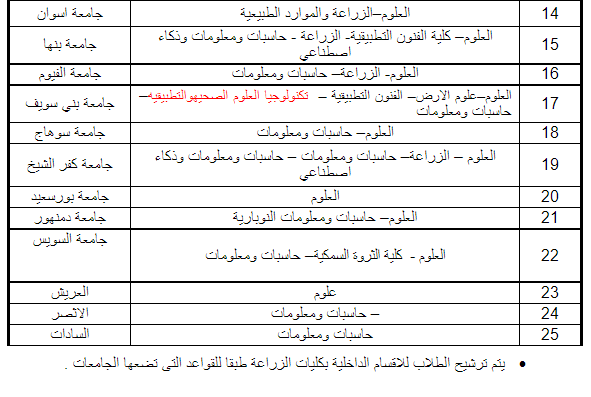 كليات تقبل طلاب الشعبة العلمية والهندسية