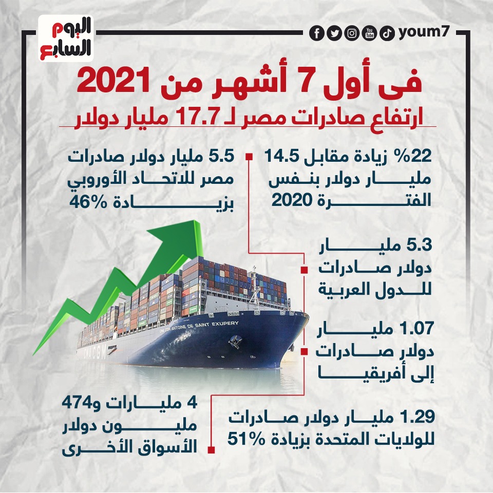 في أول 7 أشهر من 2021.. ارتفاع صادرات مصر لـ 17.7 مليار دولار