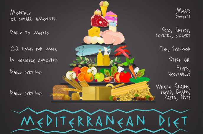 mediterranean-diet-pyramid-foods-frequency-on-blackboard-deep
