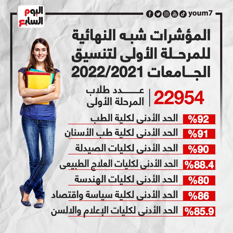 المؤشرات شبه النهائية للمرحلة الأولى لتنسيق الجامعات 2020 - 2021