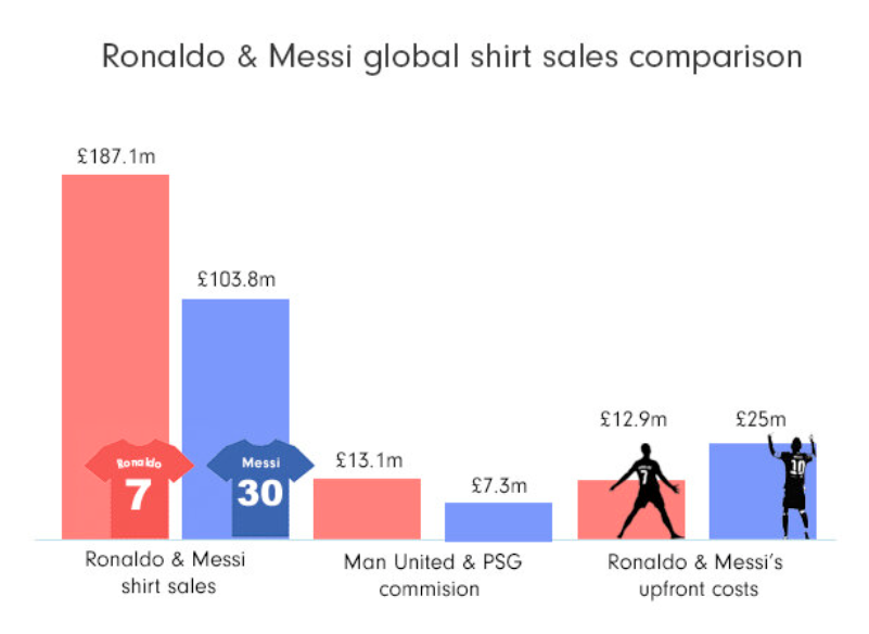 Comparison of Messi and Ronaldo shirts
