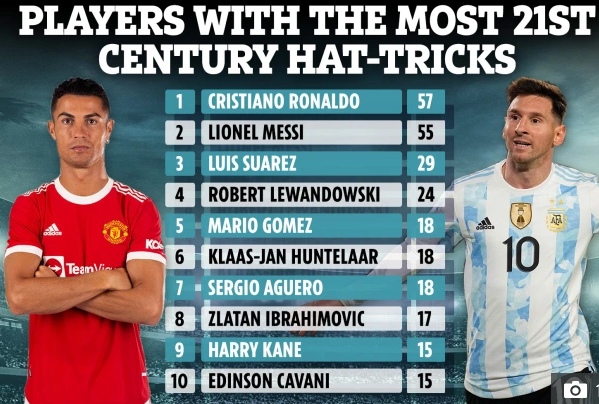 Most hat-trick players