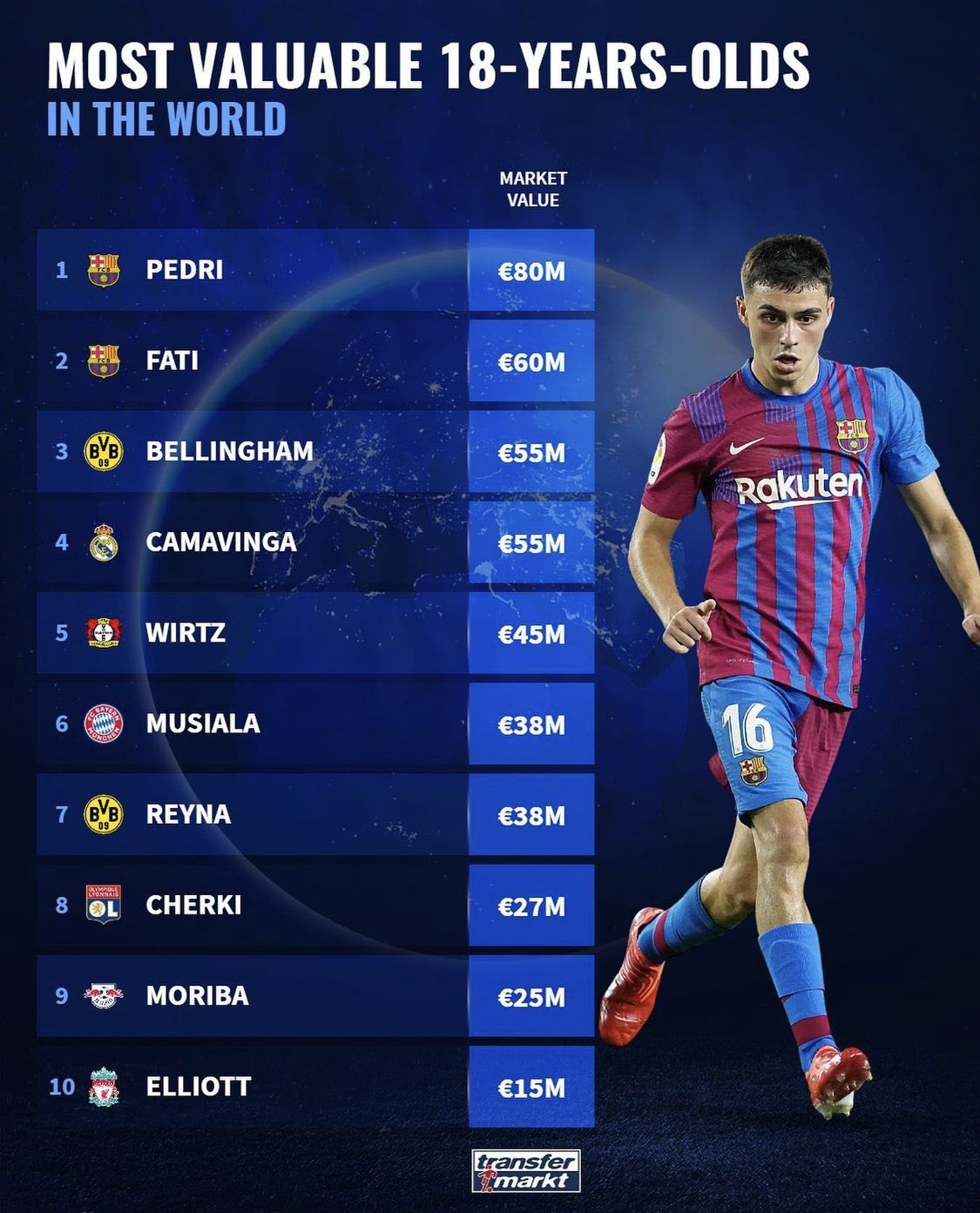 The 10 most expensive 18-year-old players